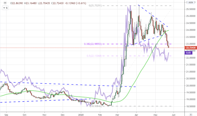 USDMXN and Emerging Market ETF
