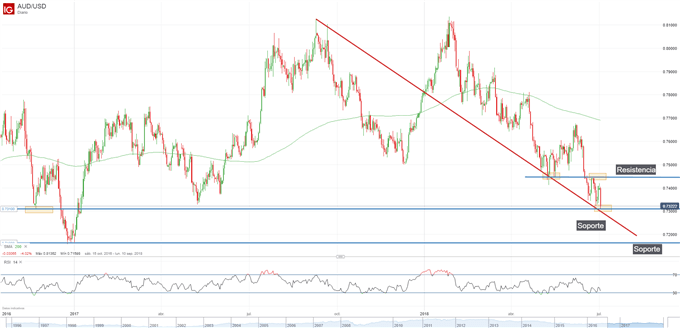 Gráfico diario del AUDUSD