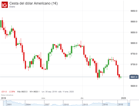 EUR/USD mantiene la tendencia alcista pero pierde momentum