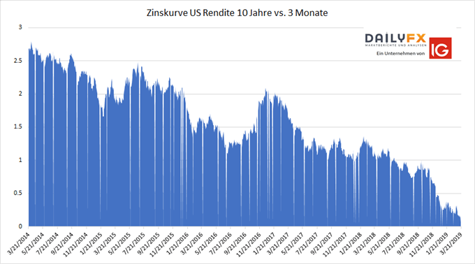 Zinskurve in den USA invertiert