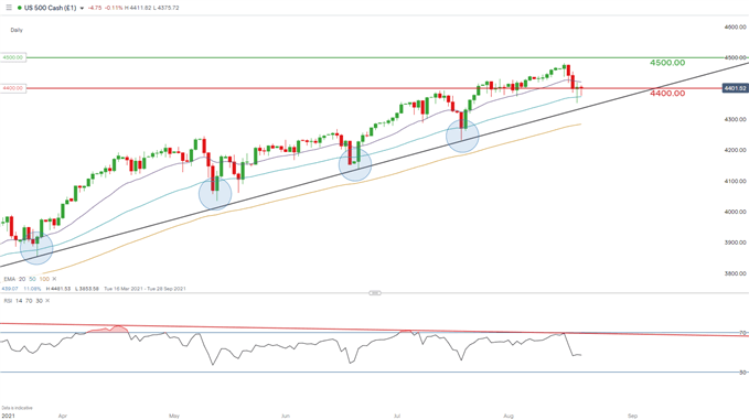 SPX daily chart