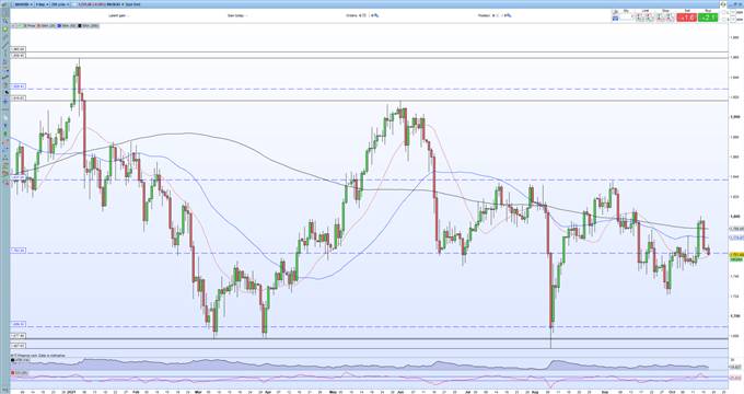 Gold Price Forecast: XAU/USD Struggles as the US Dollar Regains its Poise