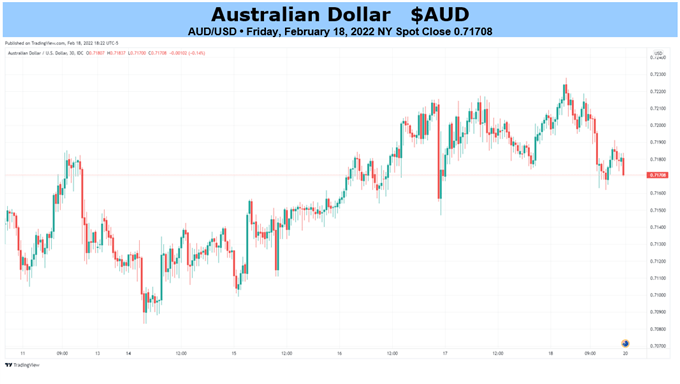 Перспективы австралийского доллара: внешние факторы доминируют над AUD/USD, вырвется ли он на свободу?