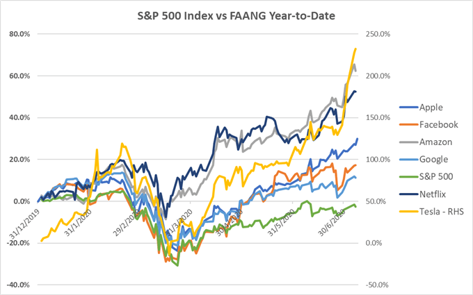 S&P500 index vs. FAANG YTD performance