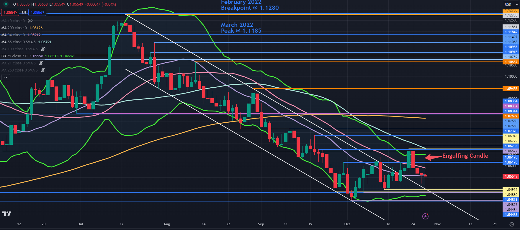 Euro Price Forecast: Descending Channel Breakout Potential for EUR/USD