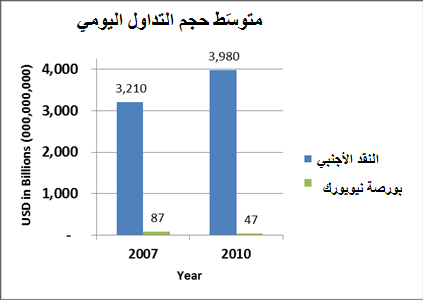 كيفية الإنتقال من تداول الأسهم الى تداول الفوركس