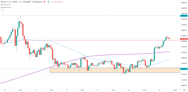 Биткойн (BTC/USD) взлетел на фоне ослабления российско-украинской напряженности