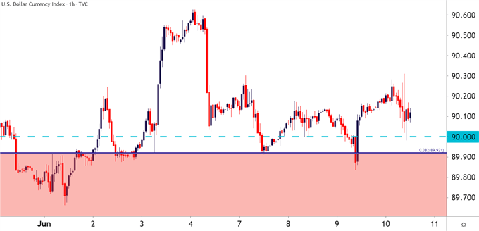 US Dollar Hourly Price Chart