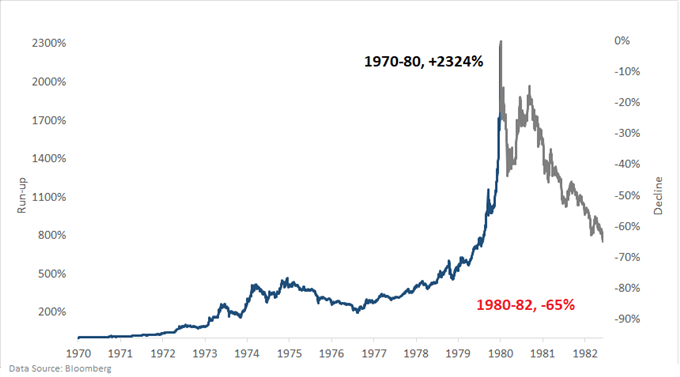 Gold chart market bubble 1970s