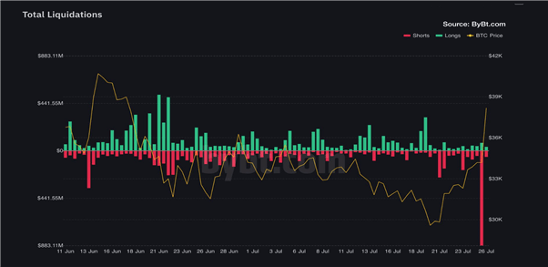 Cryptomonnaies : le Bitcoin bondit et flirte avec les 40 000 dollars