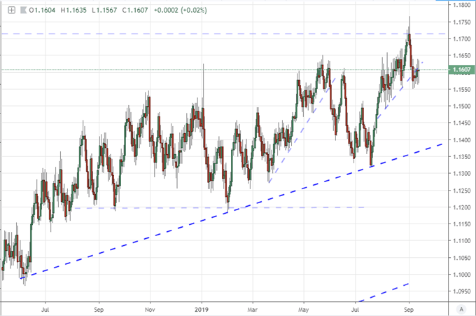 us dollar price chart dxy 