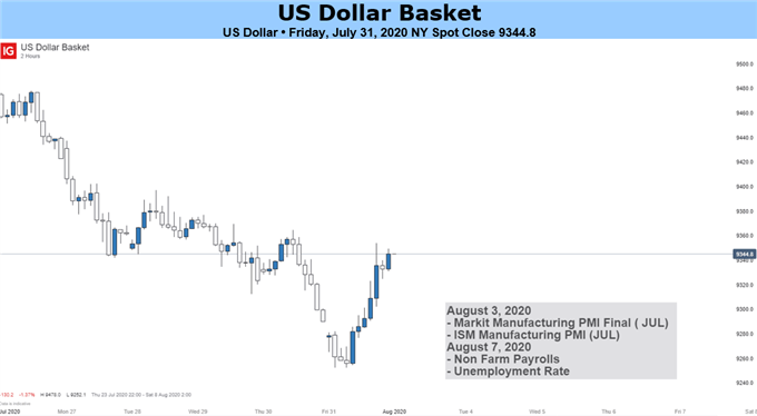 US Dollar Basket 