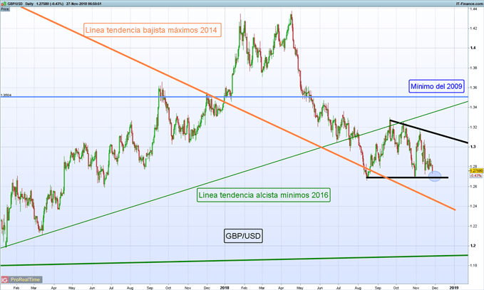 Gráfico diario GBP/USD - 27/11/2018
