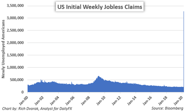 US Initial Jobless Claims Weekly Historical Data Coronavirus Recession Risk