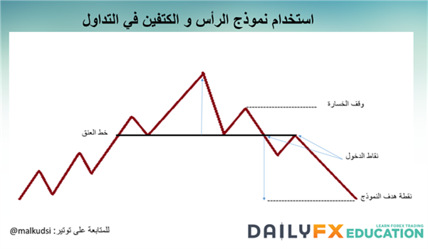 النماذج الانعكاسية (الجزء الأول) والتعرف على اتجاه أسعار العملات باستخدام نموذج الرأس والكتفين