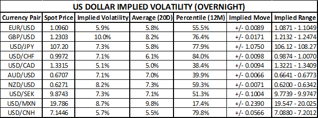 US Dollar Currency Volatility Implied Trading Ranges Table