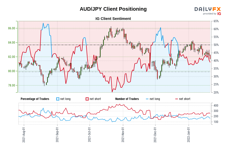 AUD/JPY Client Positioning
