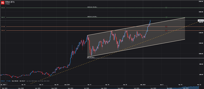 ETHER PRECIO DE ETH ETHEREUM ETHUSD 03 DE FEBRERO 2021
