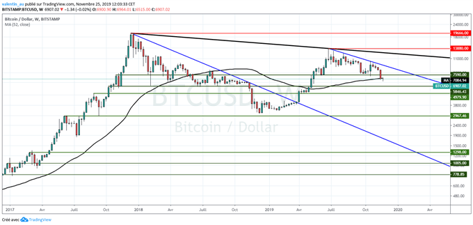 Bitcoin : -30% en 3 semaines – Quels sont les prochains supports à surveiller ?