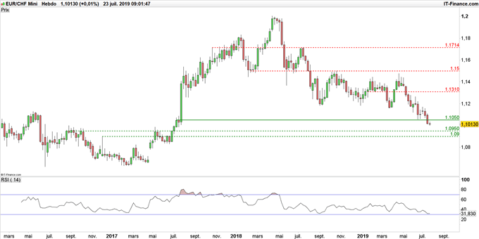 Graphique du cours EUR/CHF en données hebdomadaires
