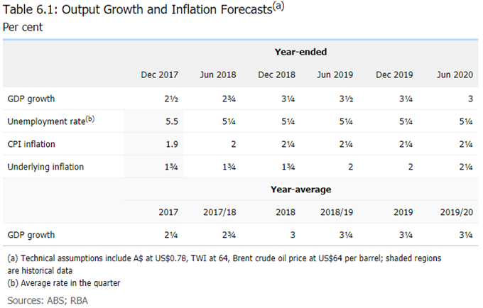 Projections économiques de la RBA de février 2018