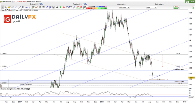 EUR/USD prices daily chart
