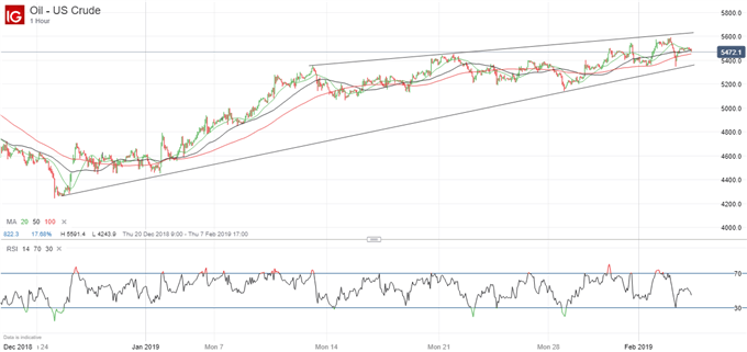 Latest crude oil price chart.
