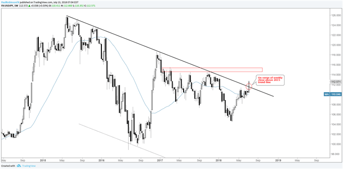 USD/JPY weekly chart with breakout above 2015 trend-line