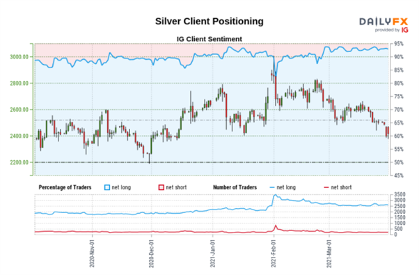 Gold Prices Remain Weak, Silver Prices Break Key Technical Level