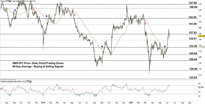 GBPJPY daily price chart 10-06-20 zoomed out