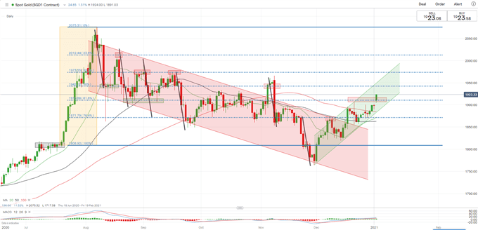 Gold Prices Breach Key Chart Resistance and Eye Further Upside Potential