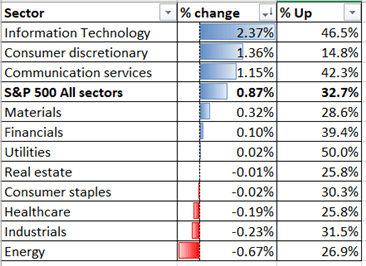 S&amp;P 500 Gains with Tech Earnings, Nikkei 225 Looks for Support