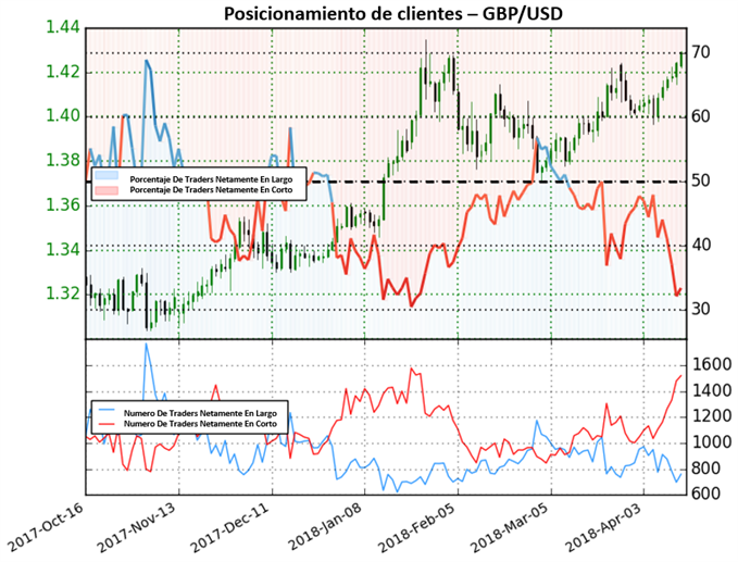 GBP/USD posicionamiento - 13/04/2018