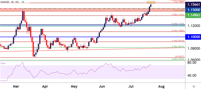 EURUSD Daily Price Chart