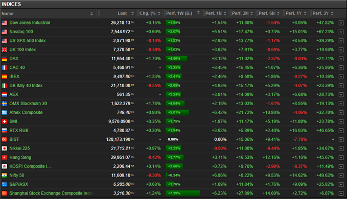 Performance des indices boursiers