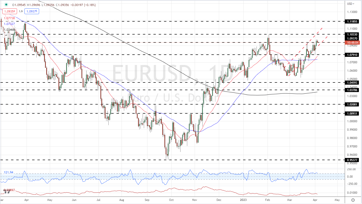 Euro Latest: EUR/USD держит недельный рост, Bulls Eye 1.1000+