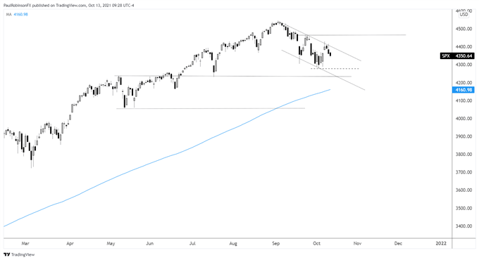 S&P daily chart