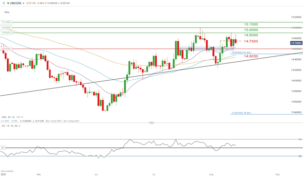 USD/ZAR Chart