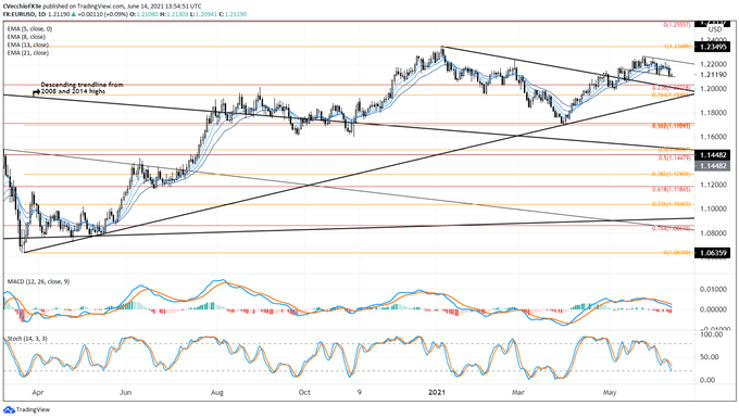 Euro Technical Analysis: Losing Steam Ahead of FOMC - Levels for EUR/GBP, EUR/JPY, EUR/USD 