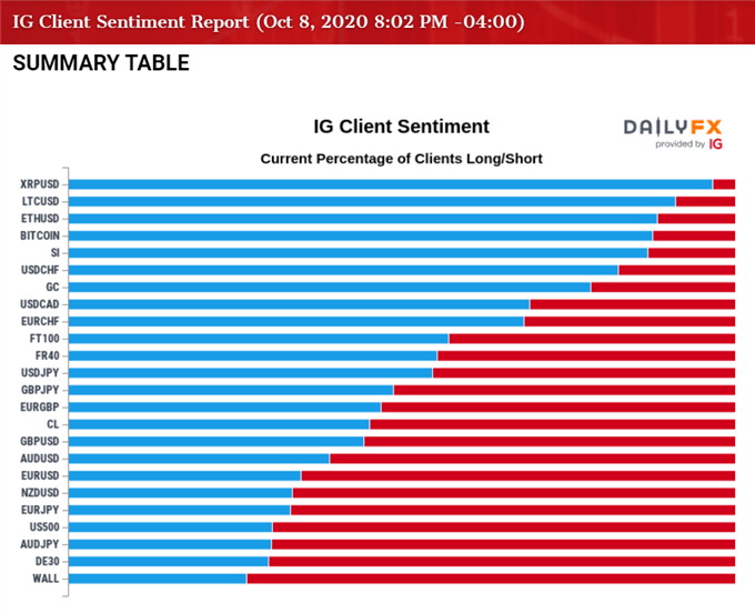 Image of IG Client Sentiment