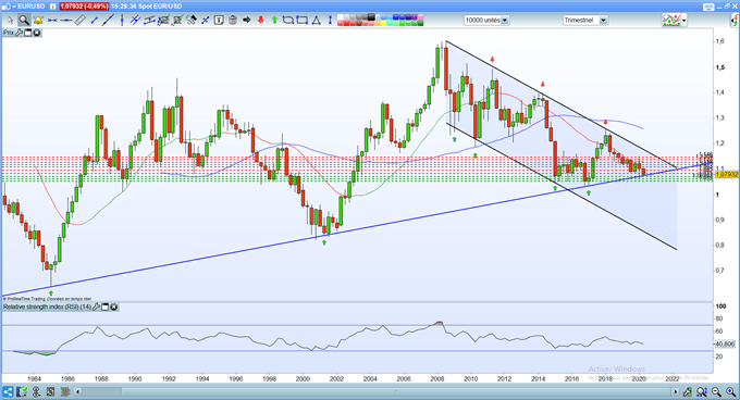 analyse technique EUR/USD