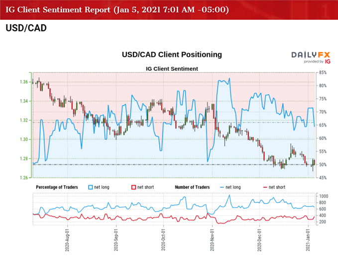 Image of IG Client Sentiment for USD/CAD rate