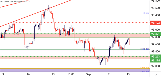 USD US Dollar Four Hour Price Chart