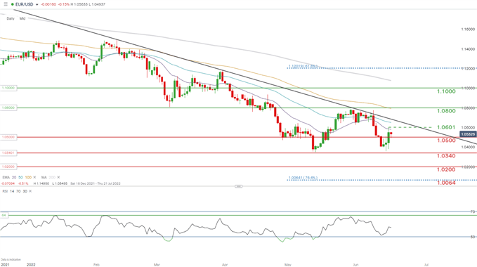 Прогноз цен на евро: некоторая передышка для пары EUR/USD, поскольку базовая инфляция в ЕС остается повышенной на уровне 3,8%