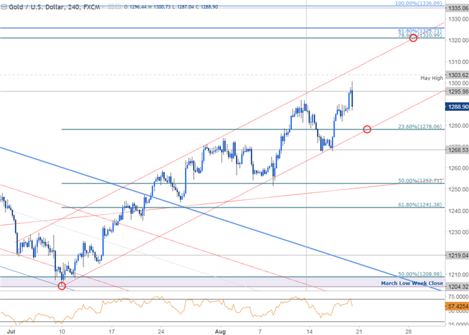 Gold: Rally auf neues Jahreshoch vor Jackson Hole