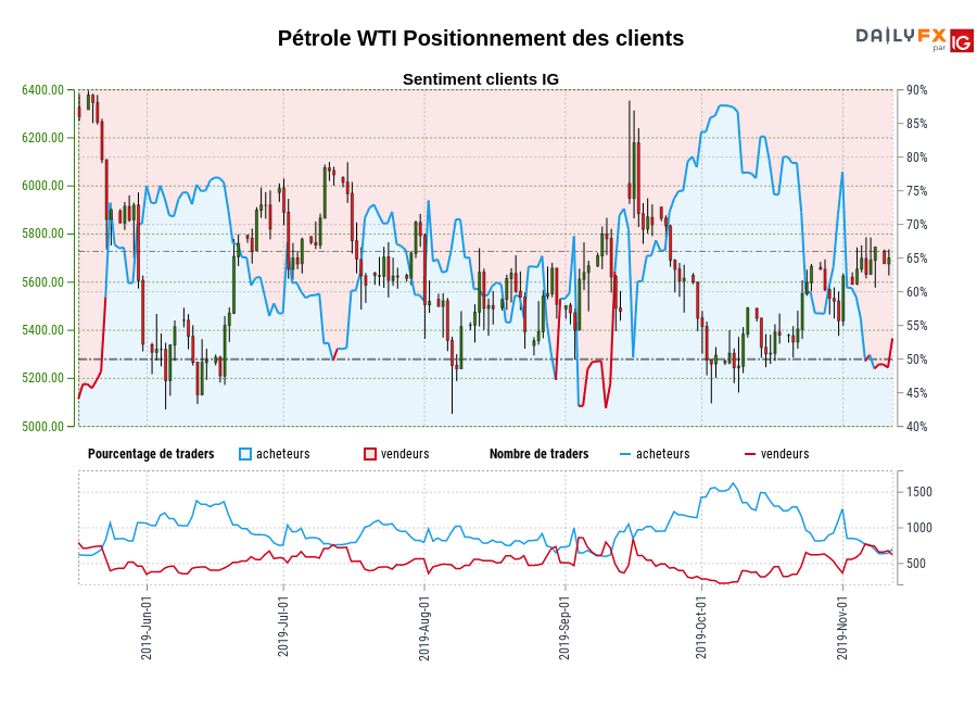 Pétrole WTI chart