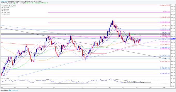 XAU/USD Daily Chart