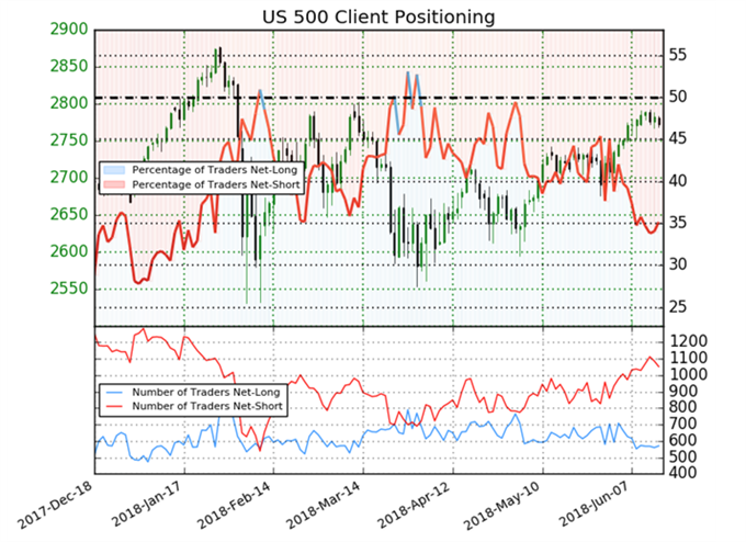 S&P 500 Sentiment