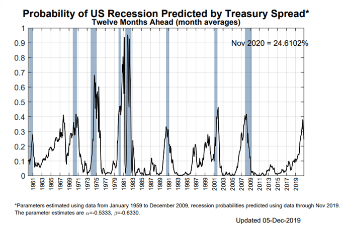 ny fed recession probability, ny fed recession, ny fed recession probability indicator, us recession probability, us recession watch