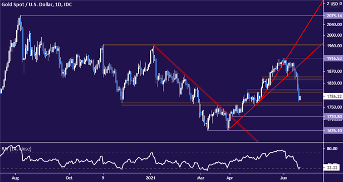 Gold Prices May Bounce as Markets Digest Fed Policy Pivot